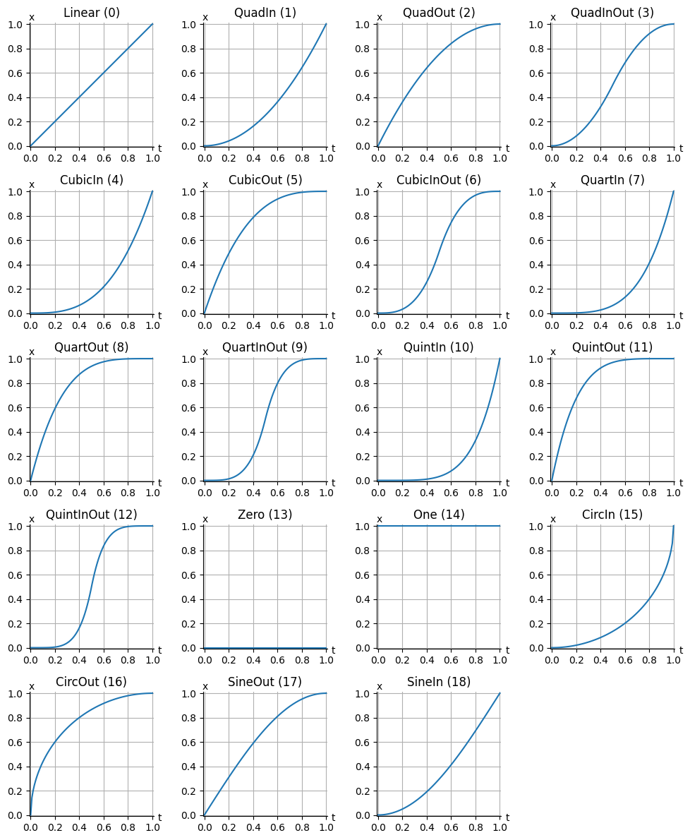 Easing Figure