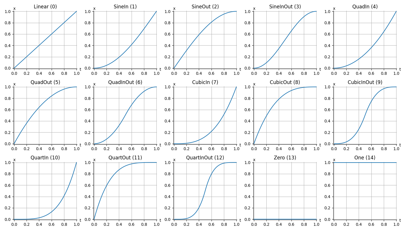 Easing Function Figure